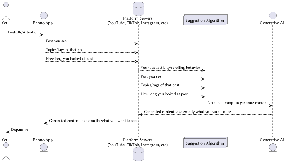 Suggestion Algorithm With GenAI